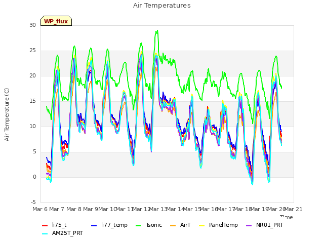 plot of Air Temperatures