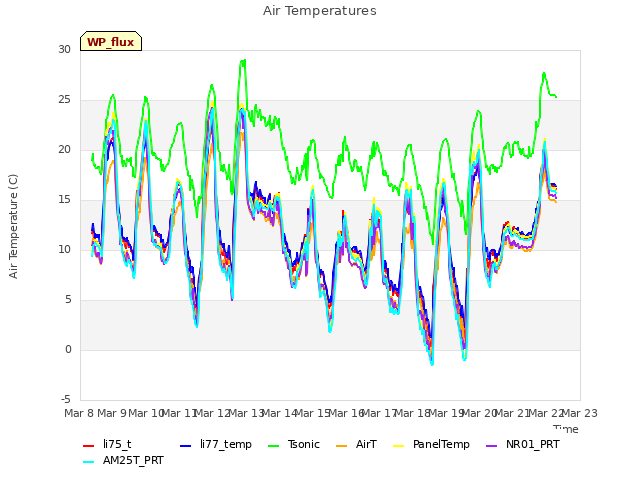 plot of Air Temperatures