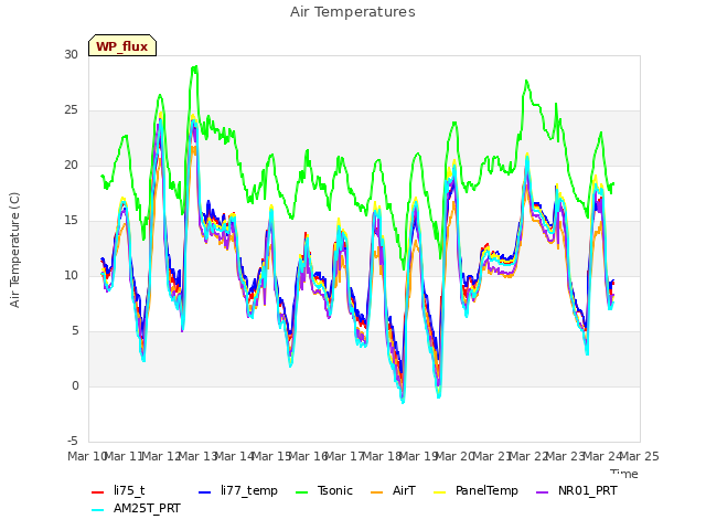 plot of Air Temperatures