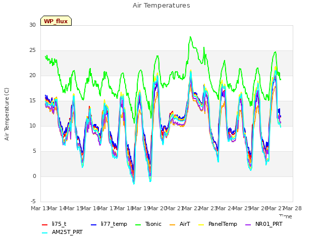 plot of Air Temperatures