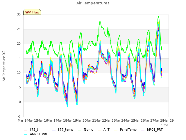 plot of Air Temperatures