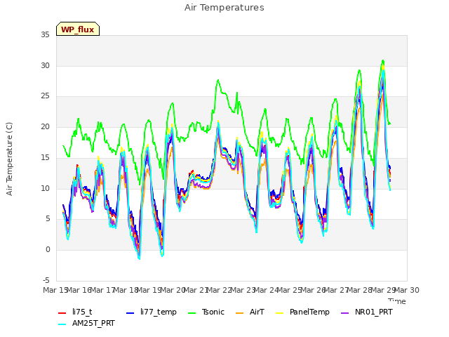 plot of Air Temperatures