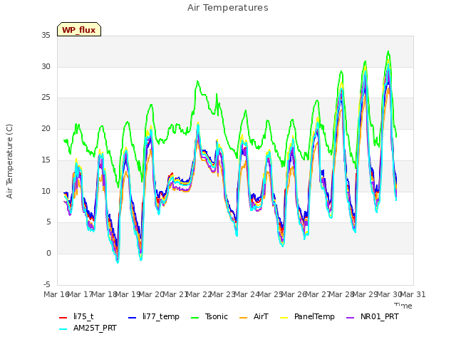 plot of Air Temperatures