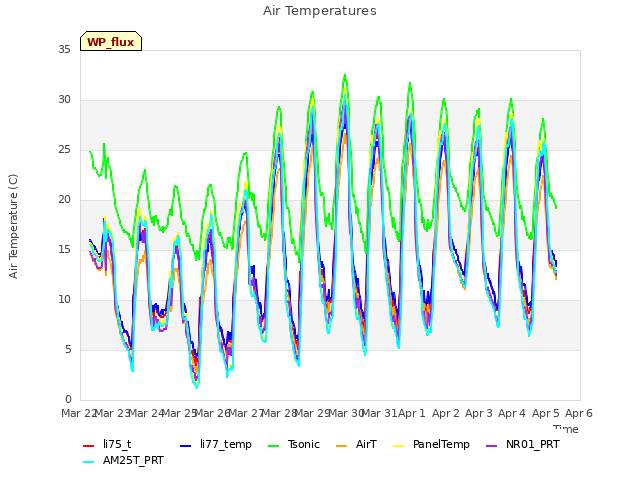 plot of Air Temperatures