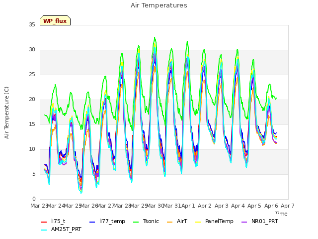 plot of Air Temperatures