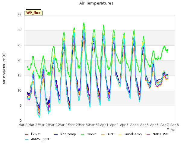 plot of Air Temperatures