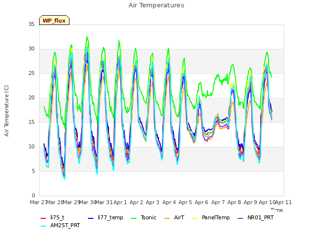 plot of Air Temperatures