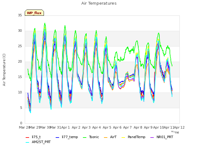 plot of Air Temperatures