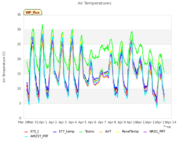 plot of Air Temperatures