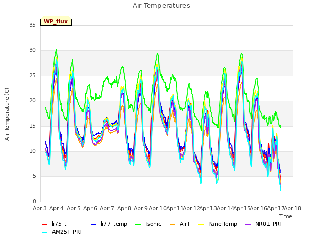 plot of Air Temperatures