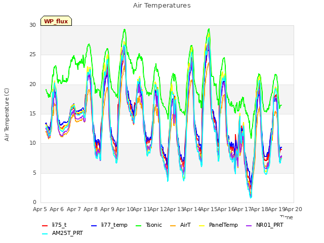 plot of Air Temperatures