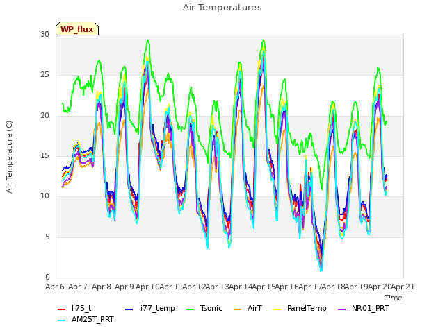 plot of Air Temperatures