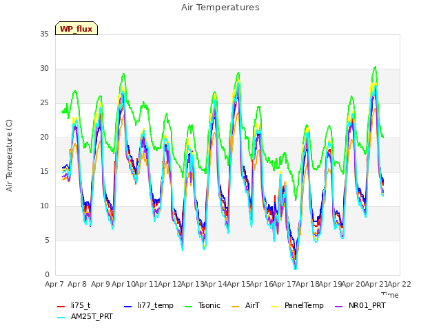 plot of Air Temperatures