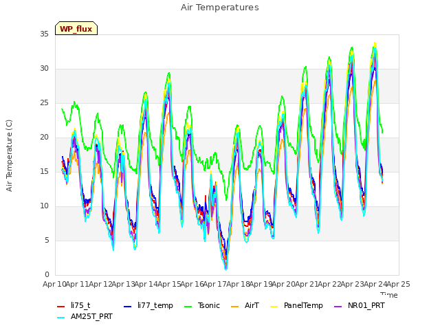 plot of Air Temperatures