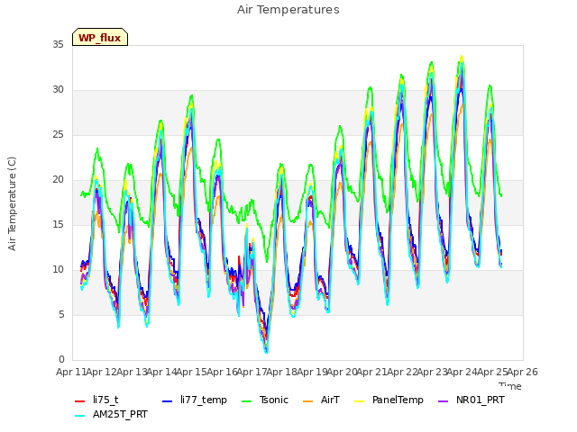 plot of Air Temperatures