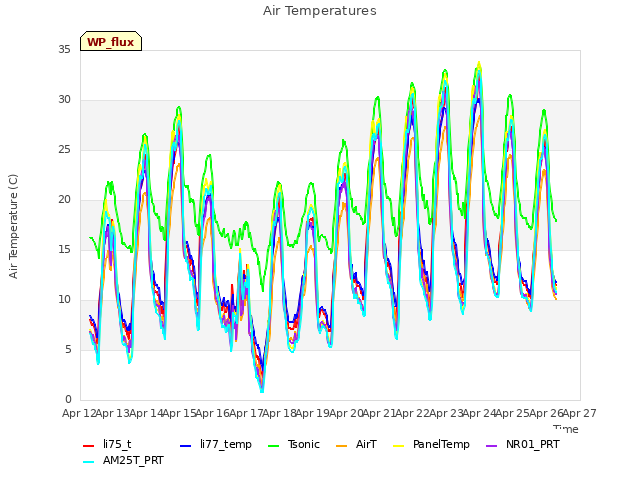 plot of Air Temperatures