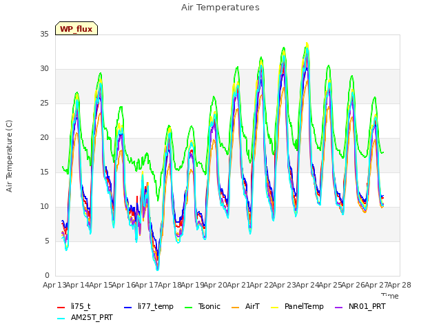 plot of Air Temperatures