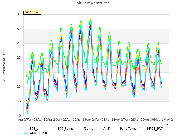 plot of Air Temperatures