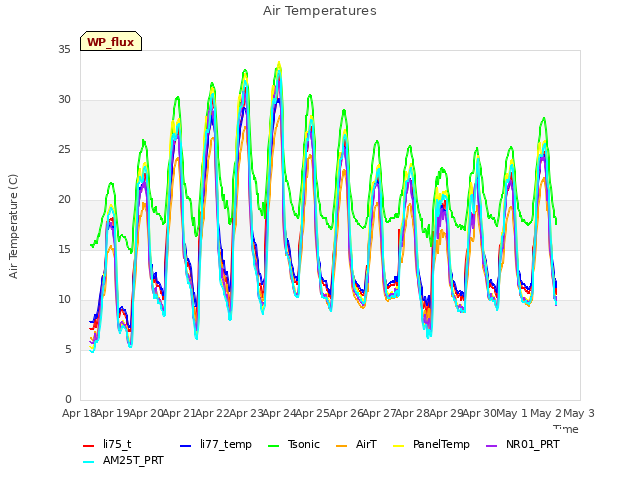 plot of Air Temperatures