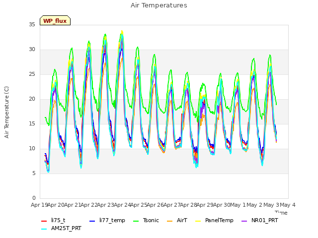 plot of Air Temperatures