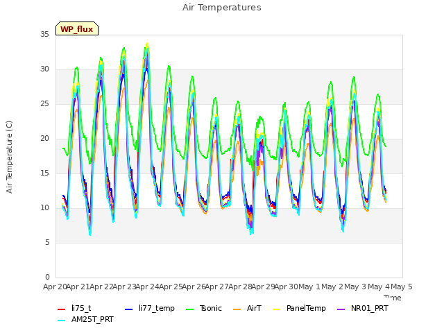 plot of Air Temperatures