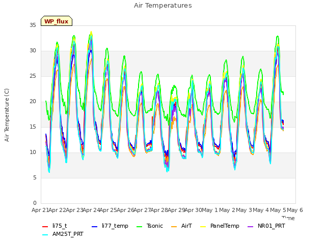 plot of Air Temperatures