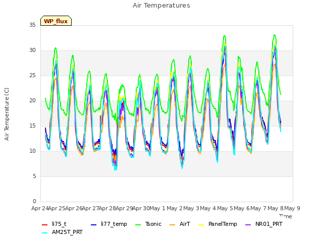 plot of Air Temperatures