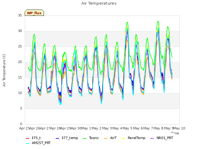 plot of Air Temperatures