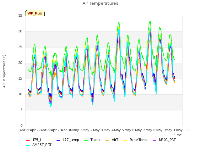 plot of Air Temperatures