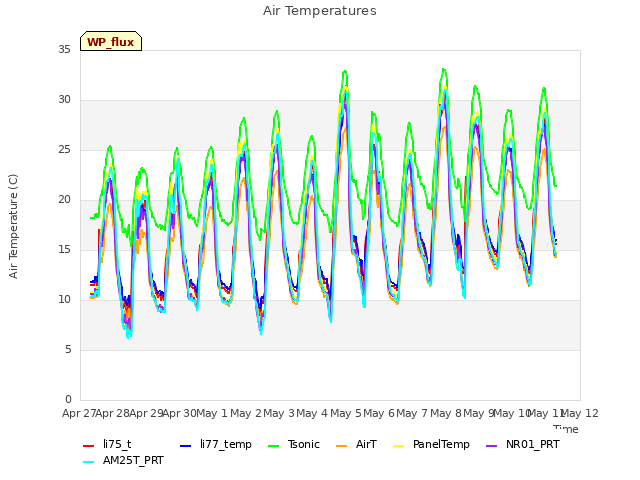 plot of Air Temperatures