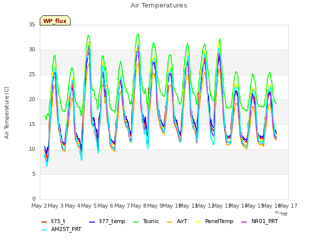 plot of Air Temperatures