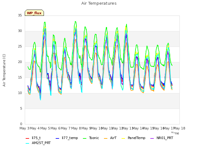 plot of Air Temperatures