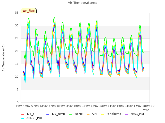 plot of Air Temperatures