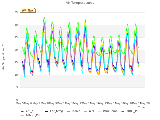 plot of Air Temperatures