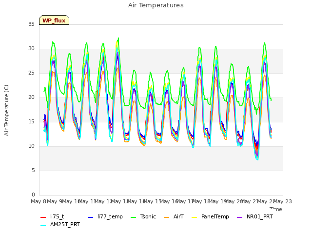 plot of Air Temperatures