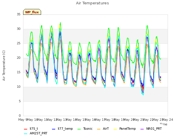 plot of Air Temperatures