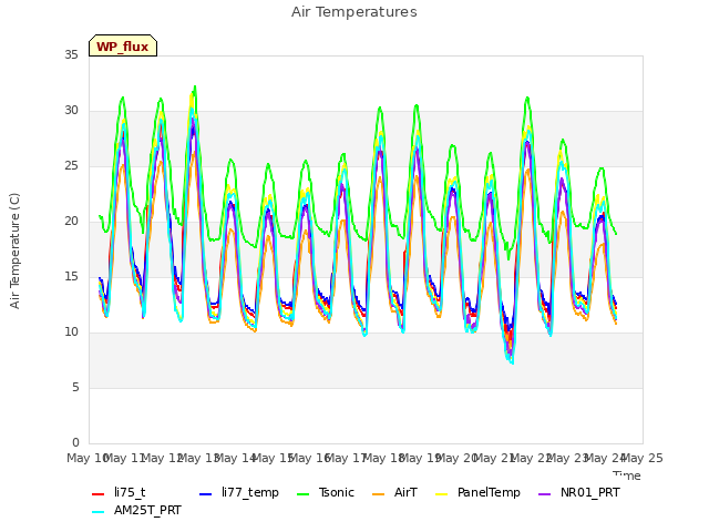 plot of Air Temperatures