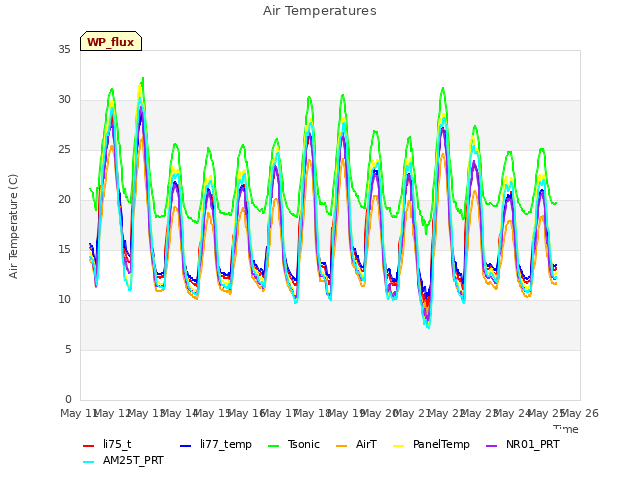 plot of Air Temperatures