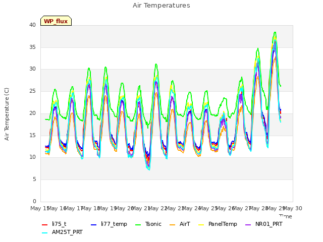 plot of Air Temperatures
