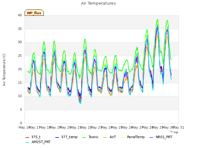 plot of Air Temperatures