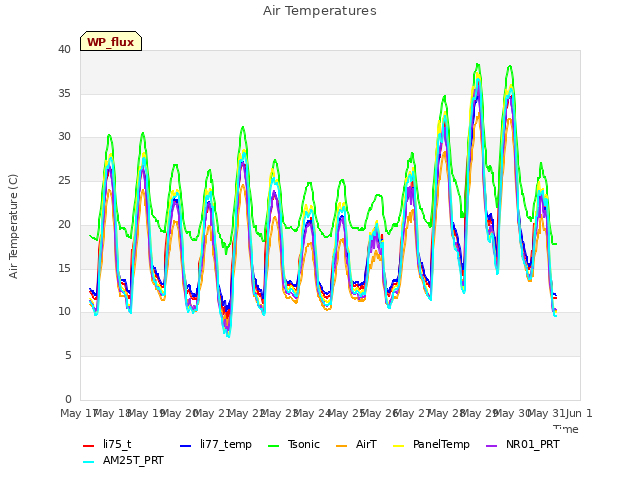 plot of Air Temperatures