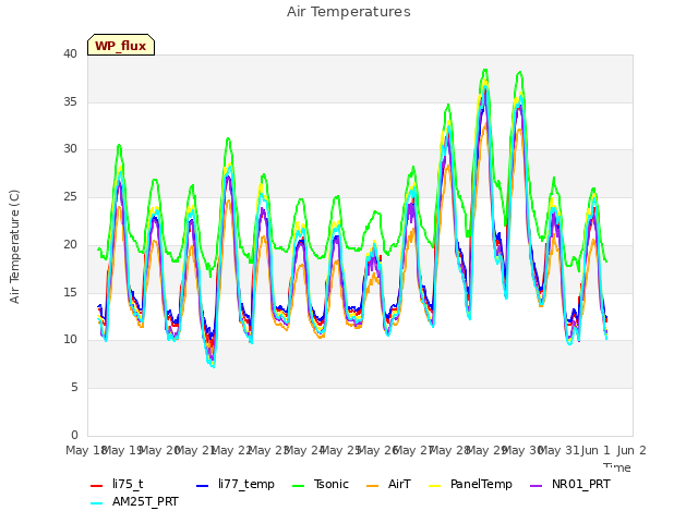 plot of Air Temperatures