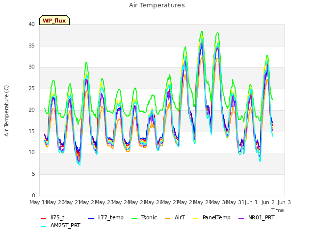 plot of Air Temperatures