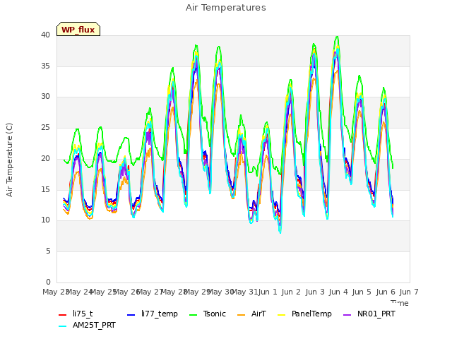 plot of Air Temperatures