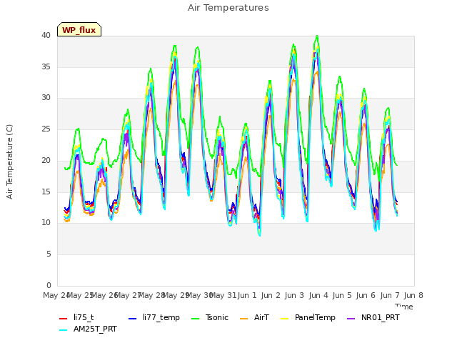 plot of Air Temperatures