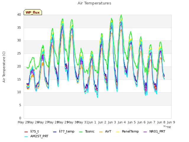 plot of Air Temperatures