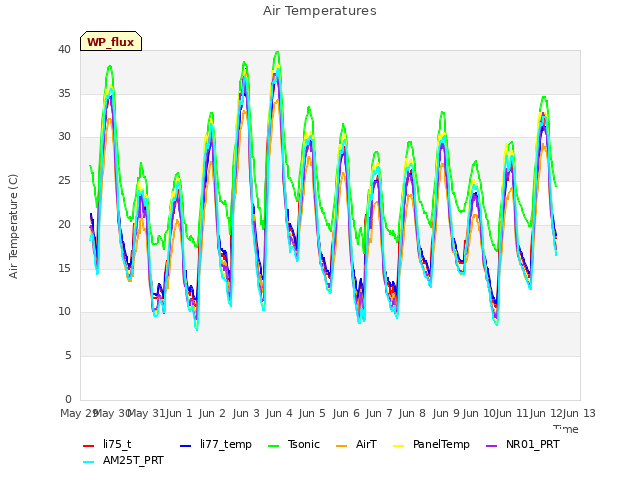 plot of Air Temperatures