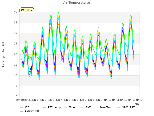 plot of Air Temperatures