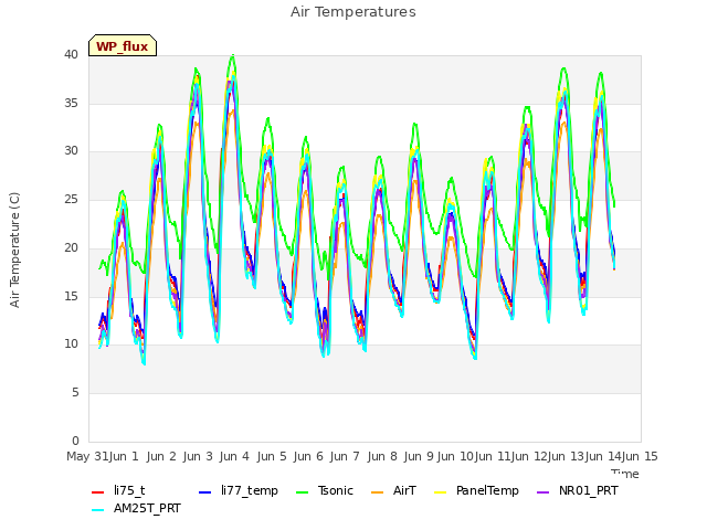 plot of Air Temperatures