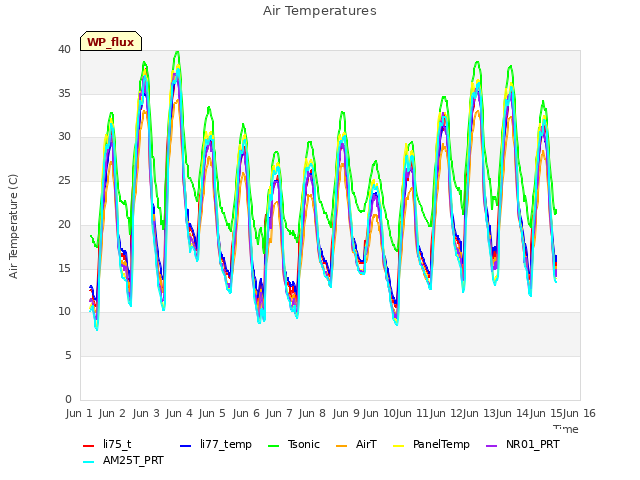 plot of Air Temperatures